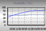 Humidity Graph Thumbnail