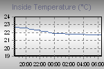 Inside Temperature Graph Thumbnail