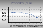 Pressure Graph Thumbnail