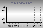 Today's Rainfall Graph Thumbnail