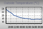 Temperature Graph Thumbnail