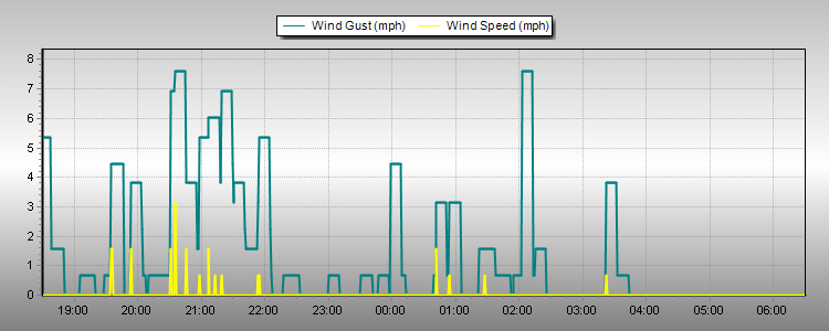 Weather Graphs